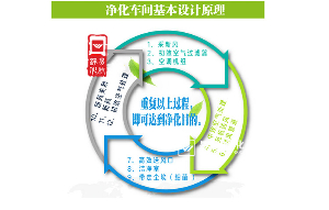 工程師給企業設計凈化車間應注意哪些方面